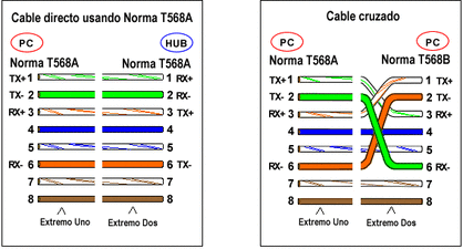 de cable Ethernet - Mantenimiento redes